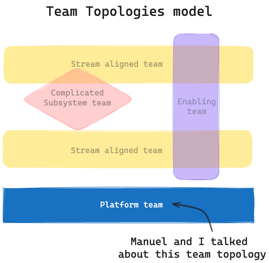 #46 Platform Team Design According to Team Team Topologies