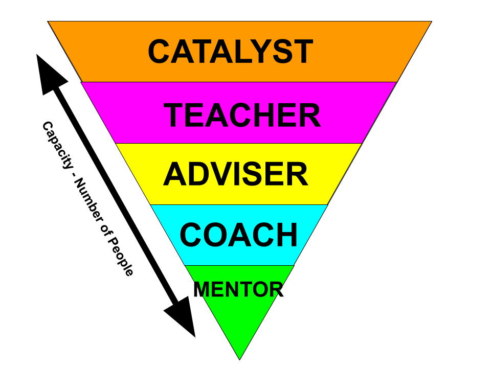 How do find people to mentor, coach, and disciple?