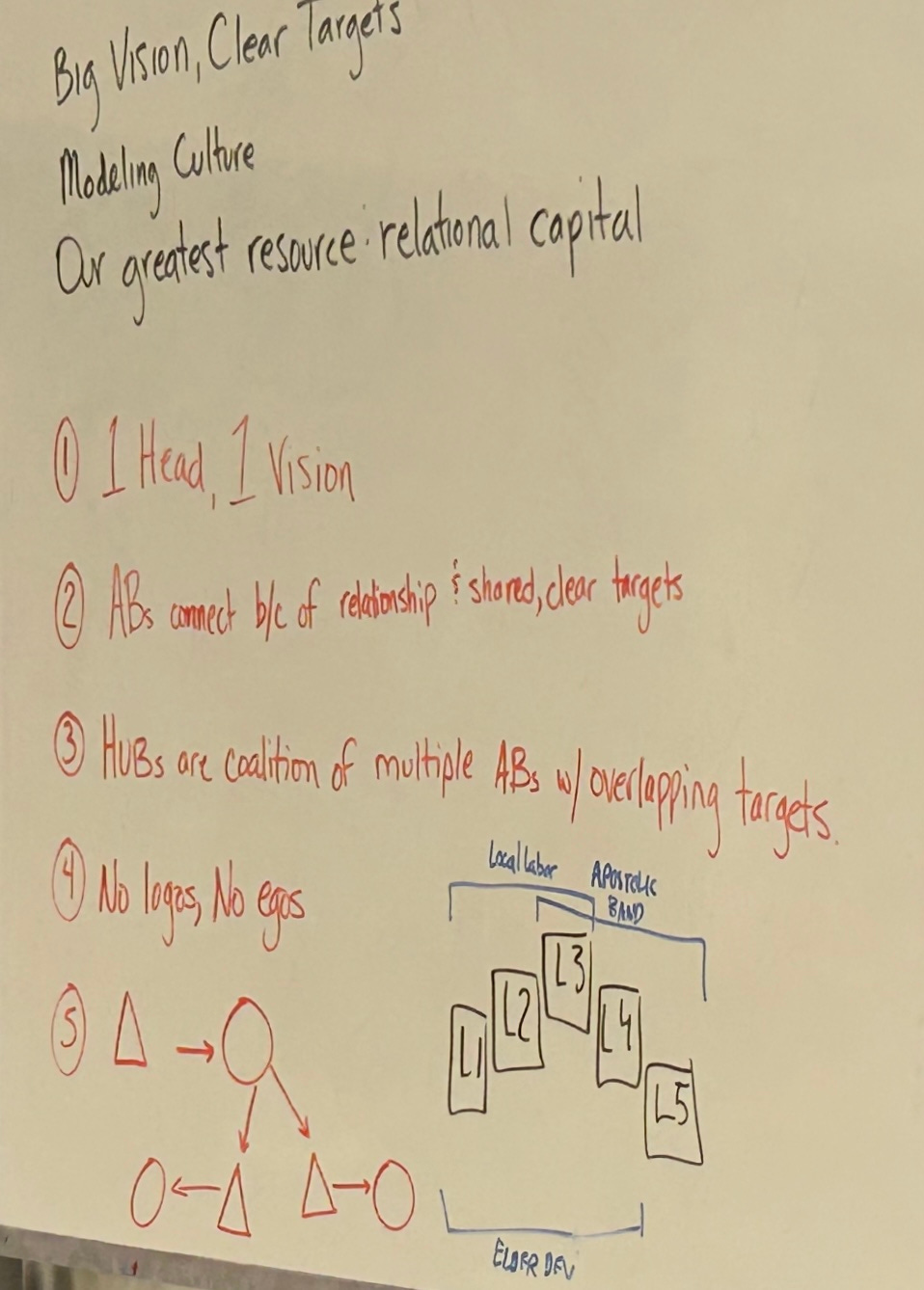 Lessons on Strengthening and Sustaining