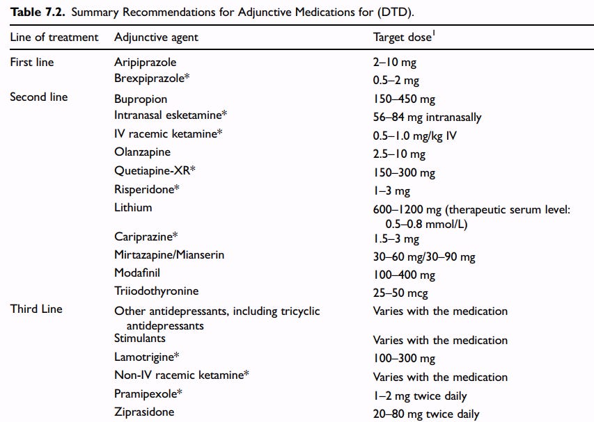 Dépression résistante : pharmacologie