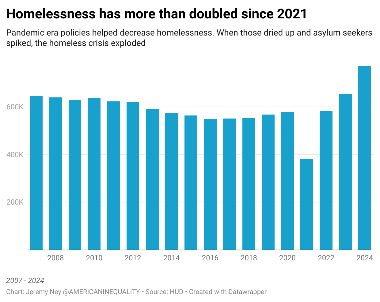 Homelessness hits all-time high, doubles from 2021 episode artwork