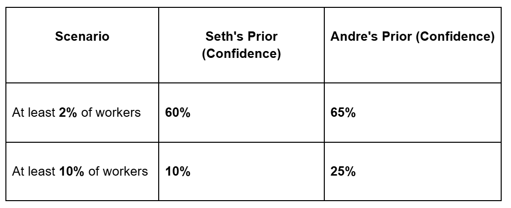AI and its labor market effects in the knowledge economy