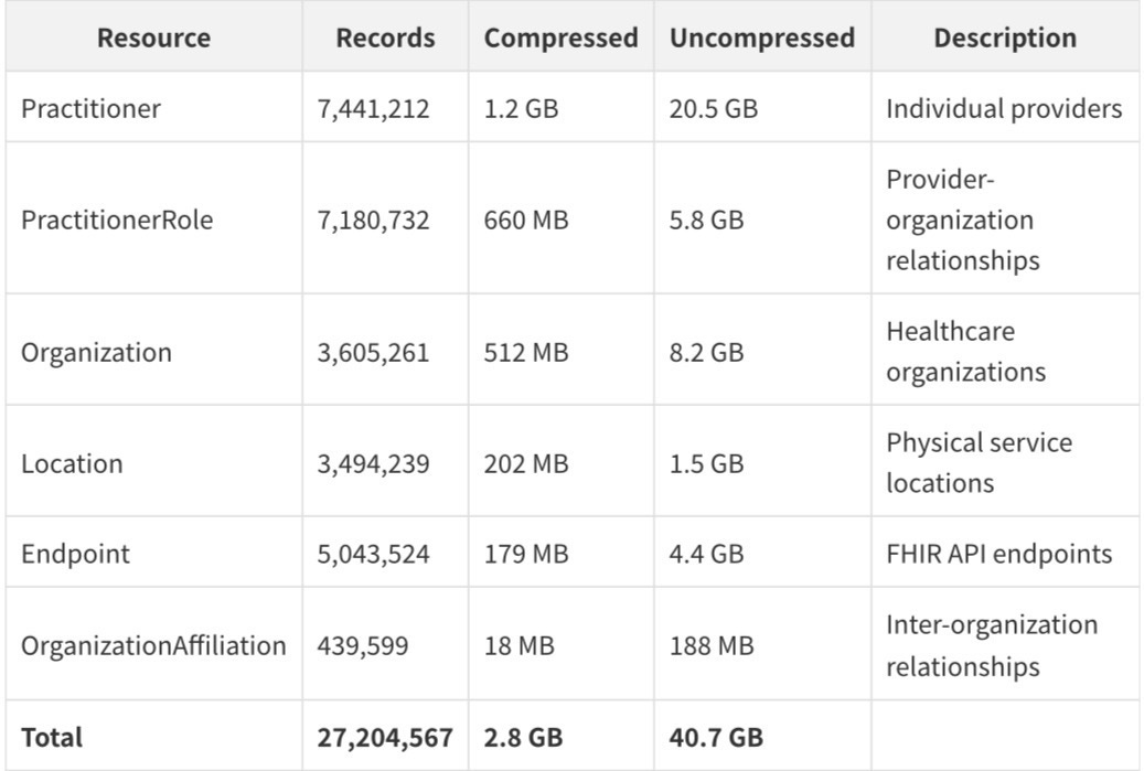 The CMS national provider directory: a complete analysis of 27.2 million healthcare records in the entrepreneurial opportunity that they represent