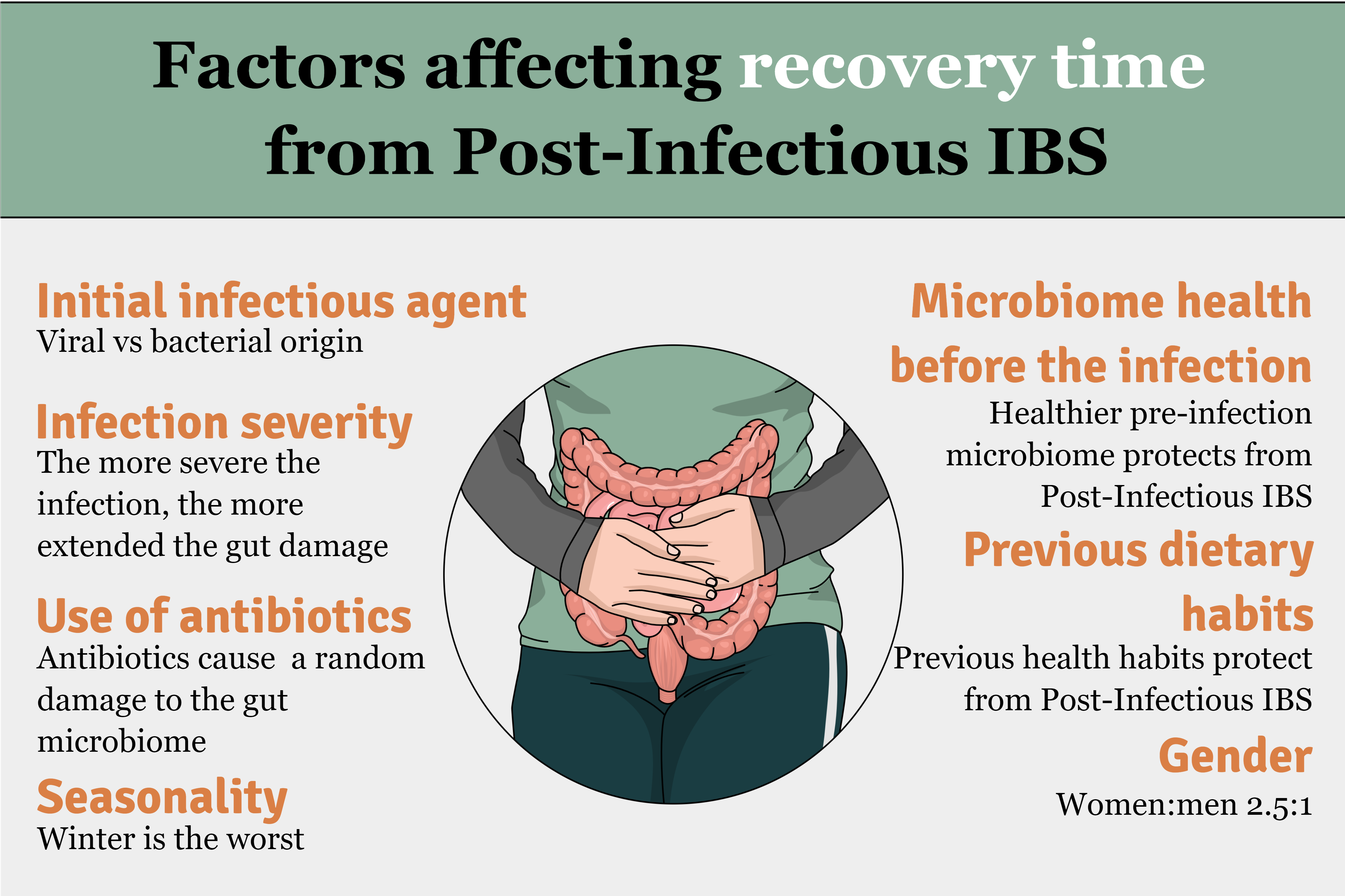 Audio. IBS fast fact. 10% of IBS cases are post-infectious episode artwork