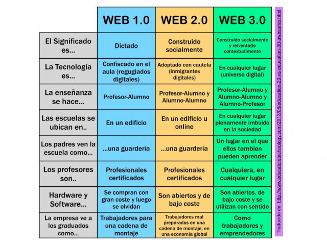 Criptomonedas, web3, tecnologías disruptivas y sus impactos.