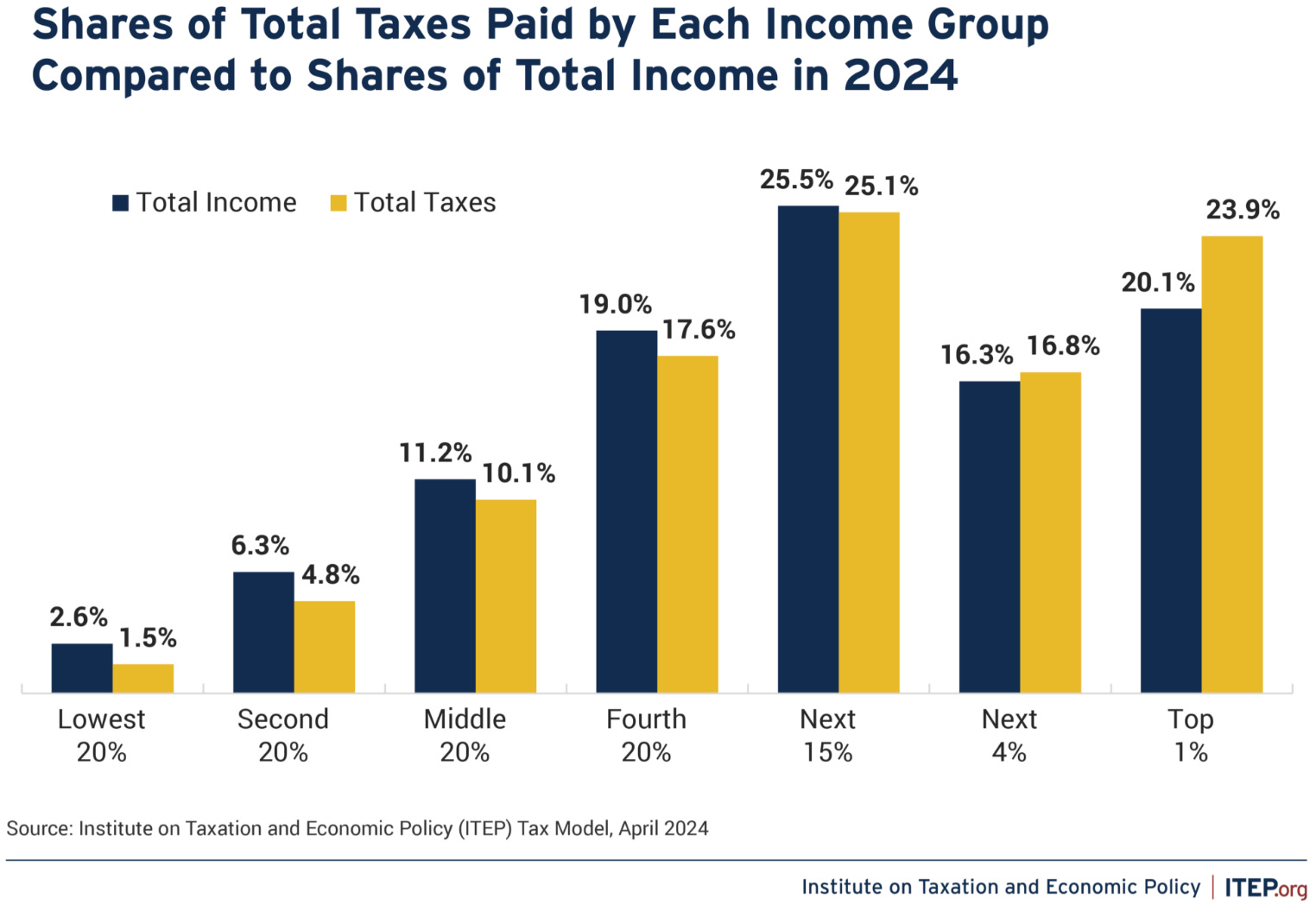IMBW Audio: Is the Tax Code a Giveaway to Cackling Billionaires or a Gift to Beanik Moochers?
