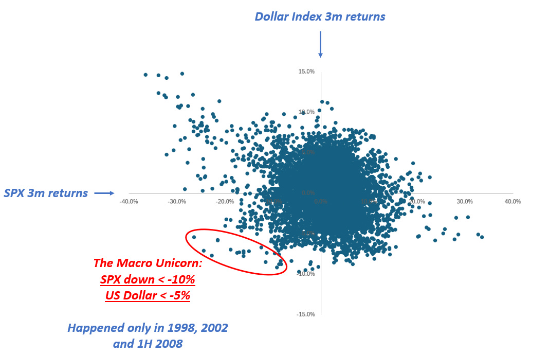 The Macro Unicorn