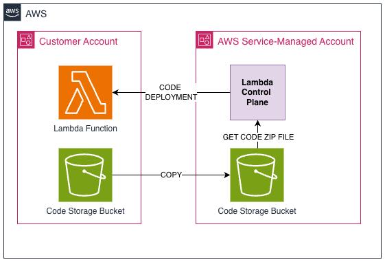 $528.922.000,39: el bug de AWS que asustó a medio mundo