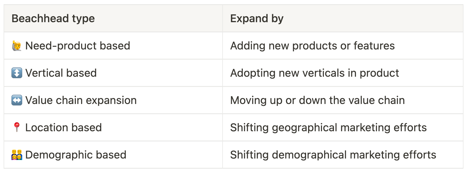 Five expansion strategies from your beachhead market