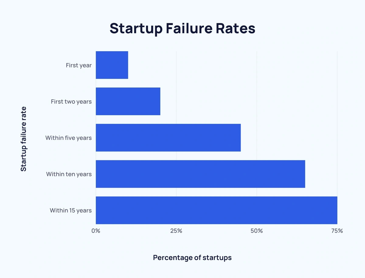 Do 9 out of 10 startups fail?