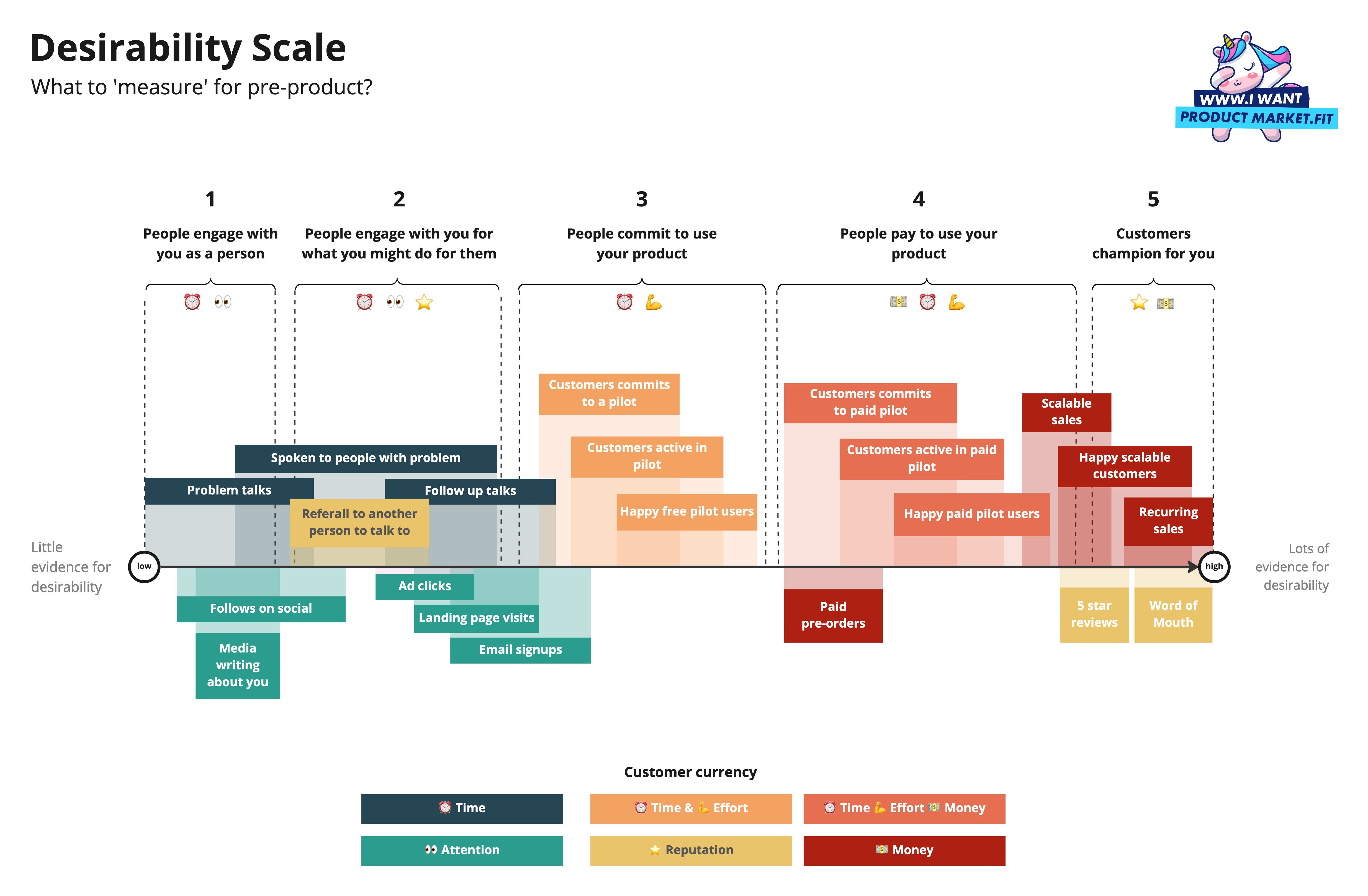 What to measure pre-product and pre-revenue?