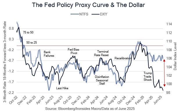 Disinflation Resumption