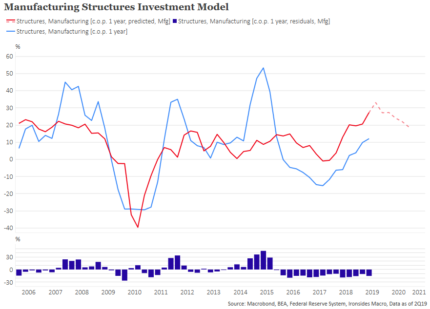 Ironsides Macroeconomics \'It\'s Never Different This Time\'