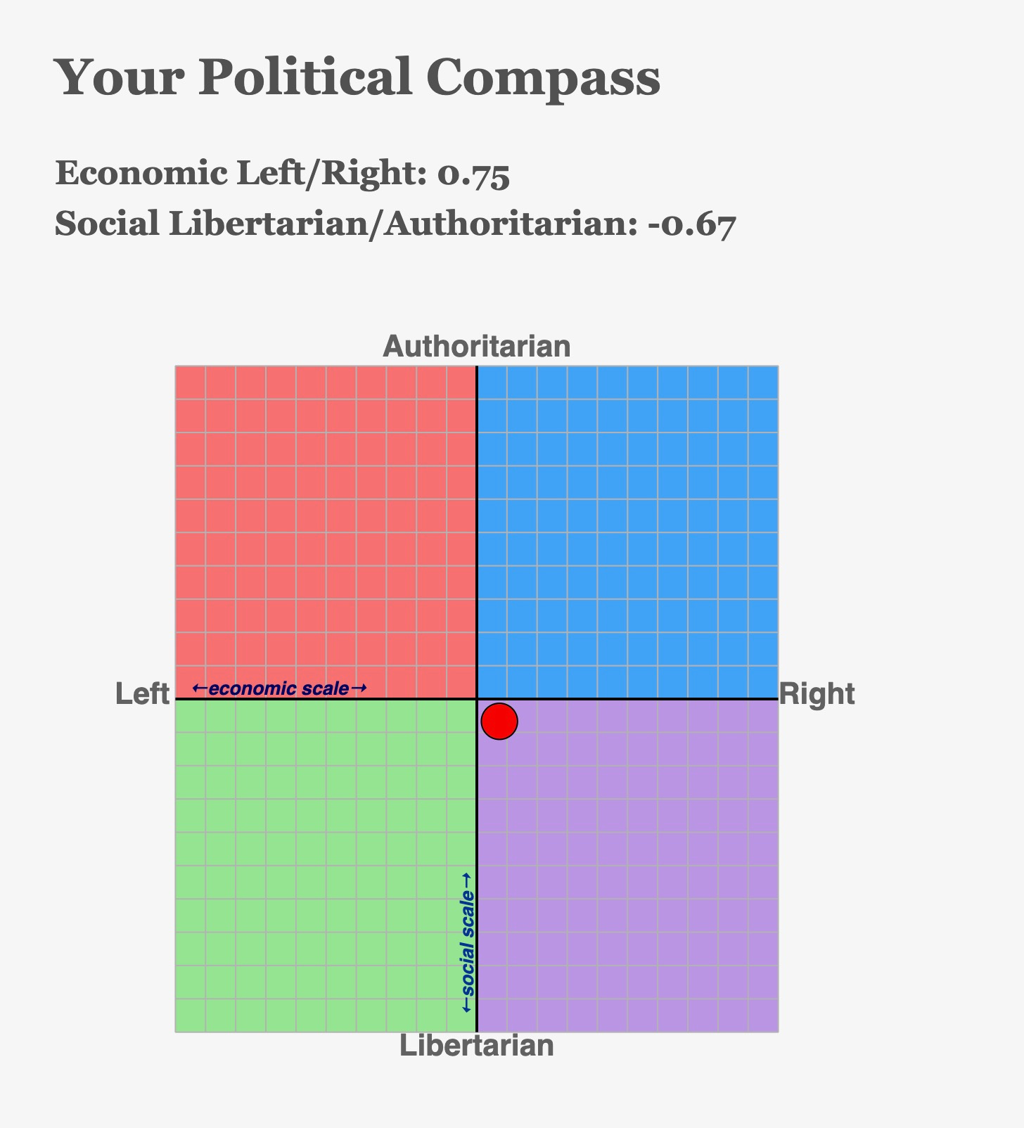 Matt Klinman Tests My Political Compass