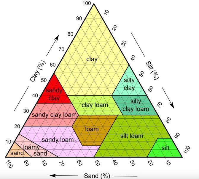 The Soil Texture Triangle