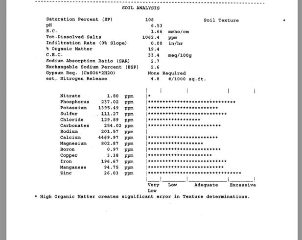 Understanding a Soil Report