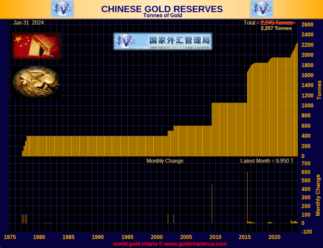 Markets: China Keeps Buying Gold