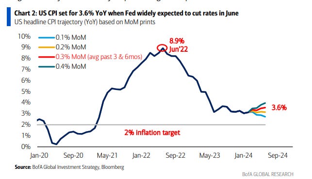 Hartnett Says ”Fed Tolerating Higher Inflation” Target