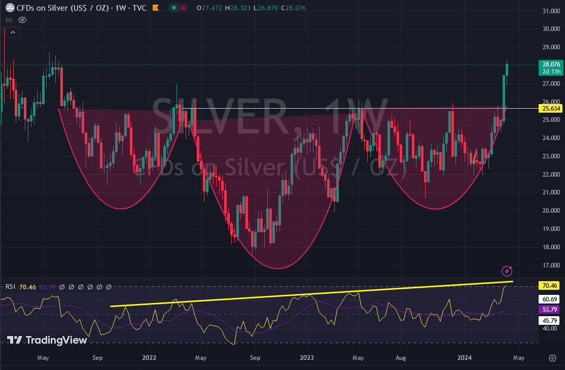 Bank: "Target for Pattern is $34+ Silver" episode artwork