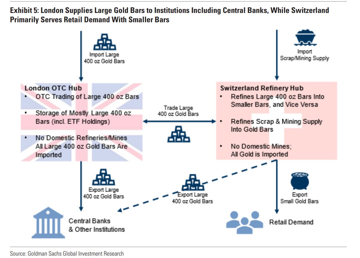 Goldman: "The secret buyer has elevated prices and reset the [Gold] relationship" episode artwork