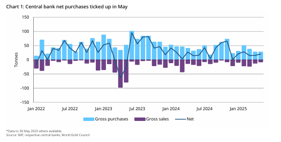 Central Bank Gold Buying Surprises in May  episode artwork