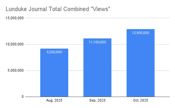 Lunduke Journal Hits 12.9 Million Views in October