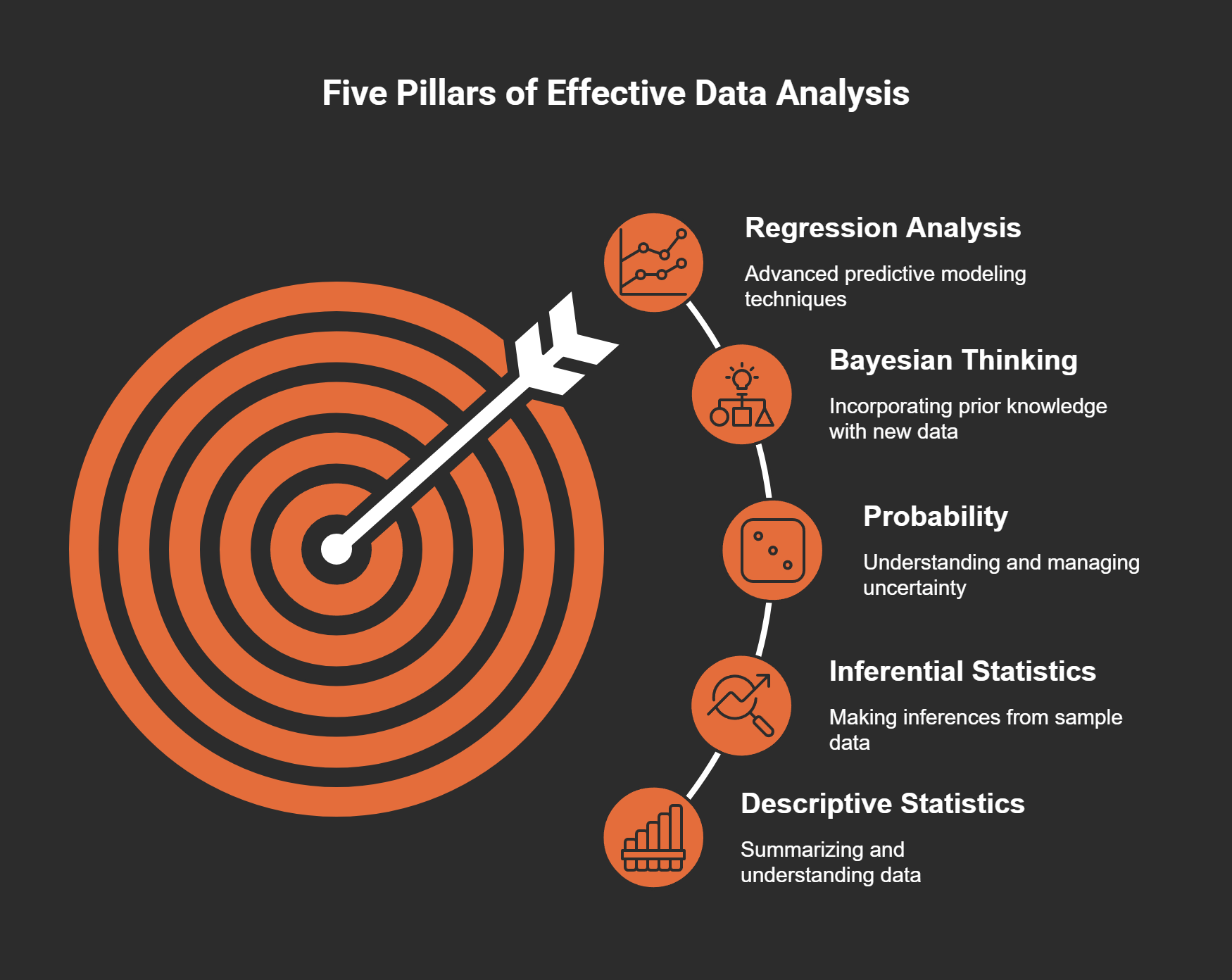 Navigating the Statistical Seas: Five Pillars of Effective Data Analysis