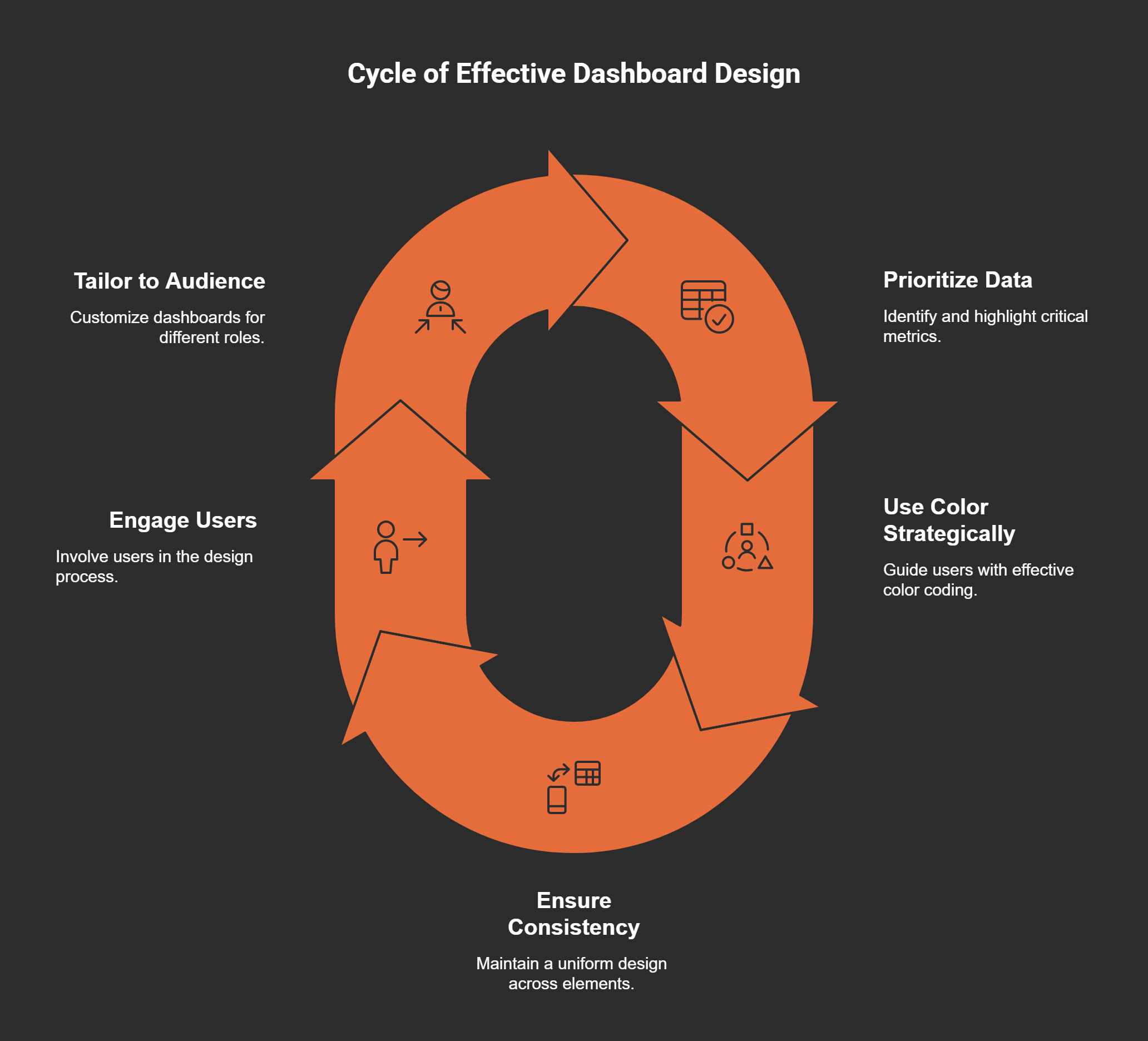 Mastering the Art of Dashboard Design: Transforming Data into Actionable Insights