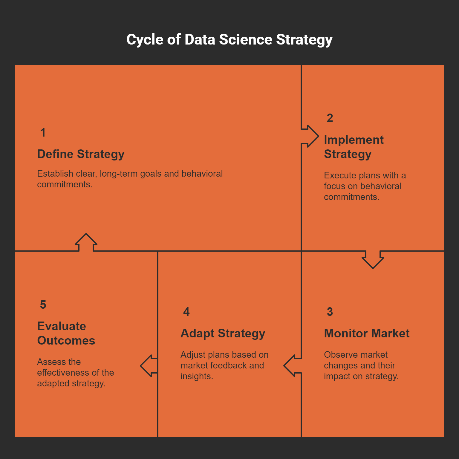 Transforming Data Science Strategies: From Plans to Behavioral Commitments
