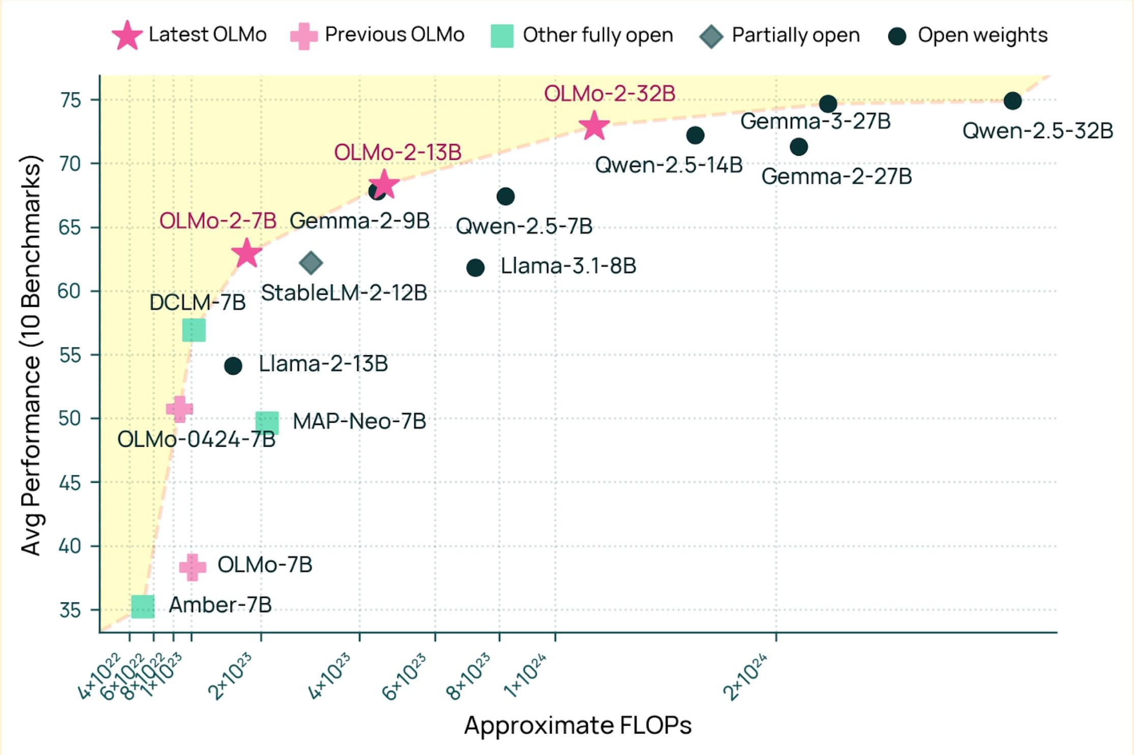 Gemma 3, OLMo 2 32B, and the growing potential of open-source AI