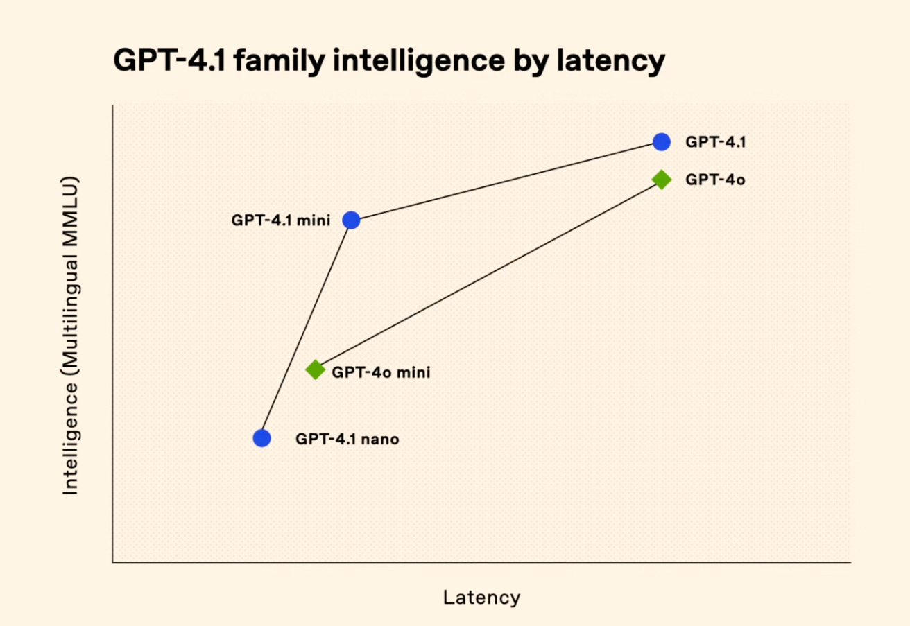 OpenAI's GPT-4.1 and separating the API from ChatGPT