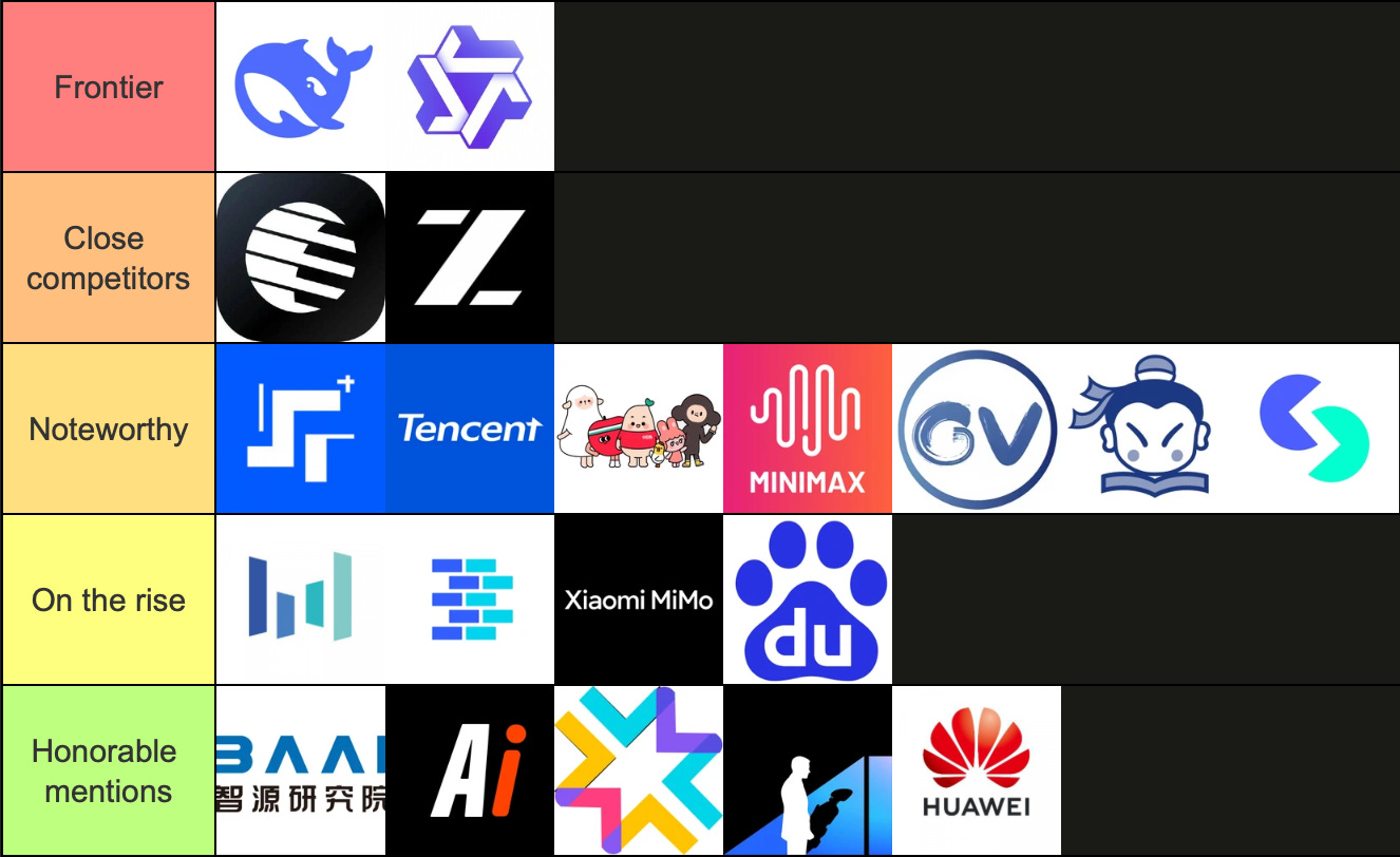 Ranking the Chinese Open Model Builders