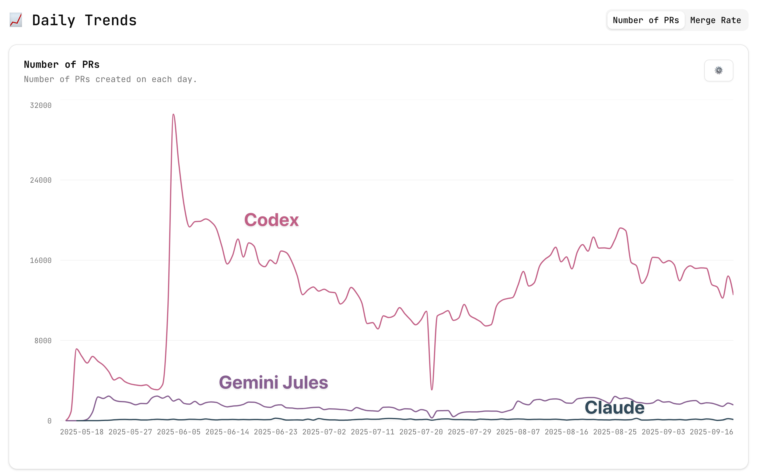 Coding as the epicenter of AI progress and the path to general agents