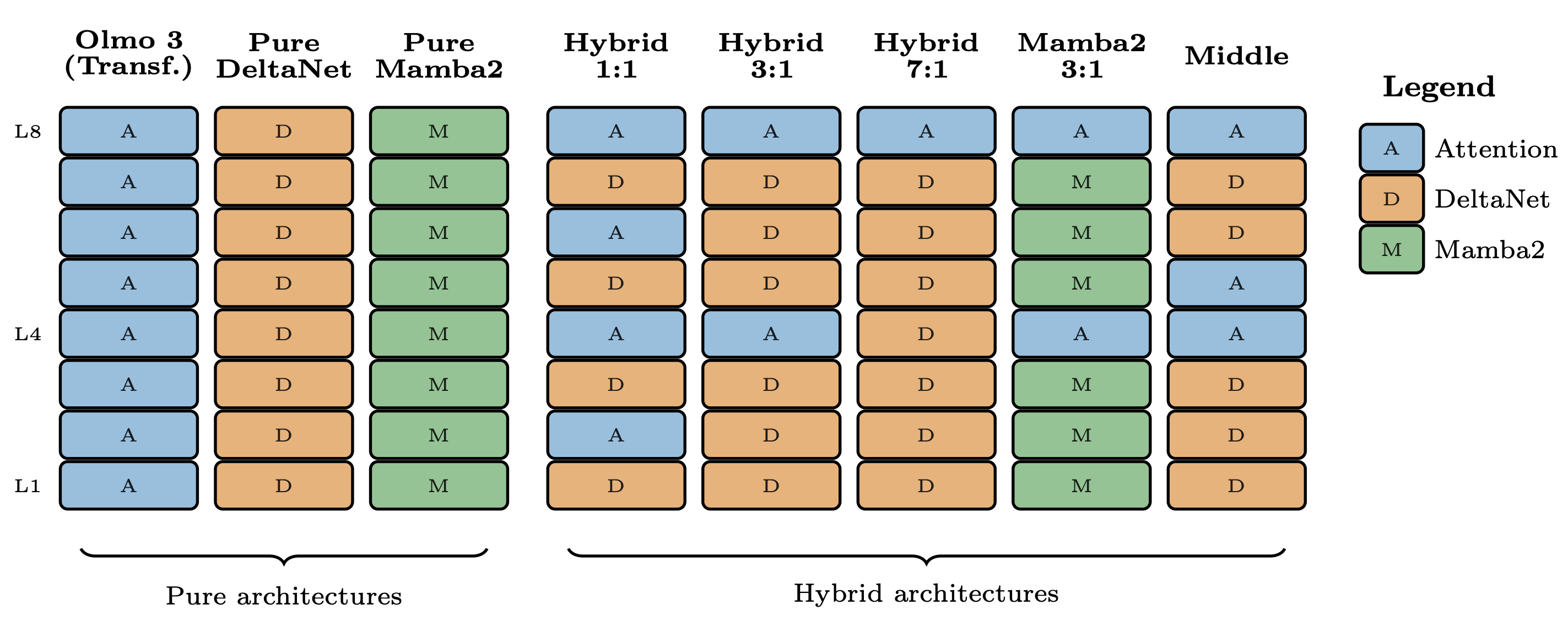 Olmo Hybrid and future LLM architectures