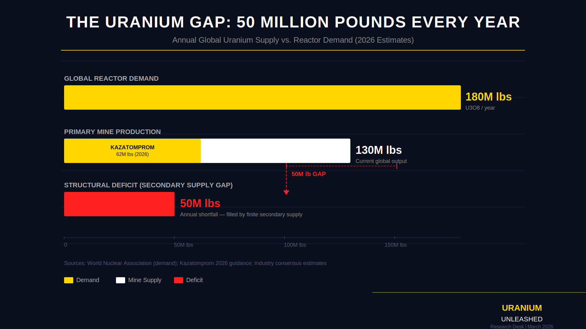 Kazatomprom Cuts to 62M lbs: What Uranium Investors Are Missing episode artwork