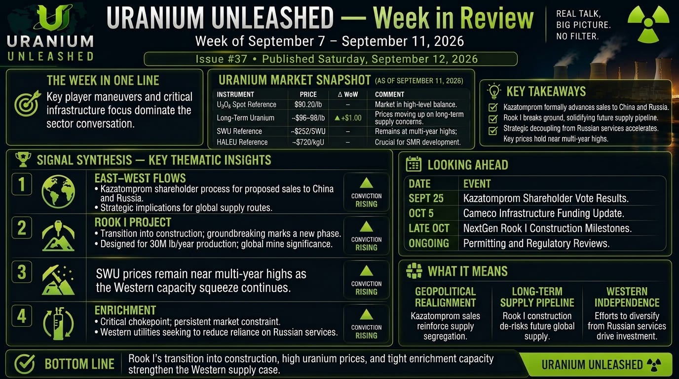 Uranium Unleashed: The West Starts Building as the Enrichment Squeeze Takes Center Stage