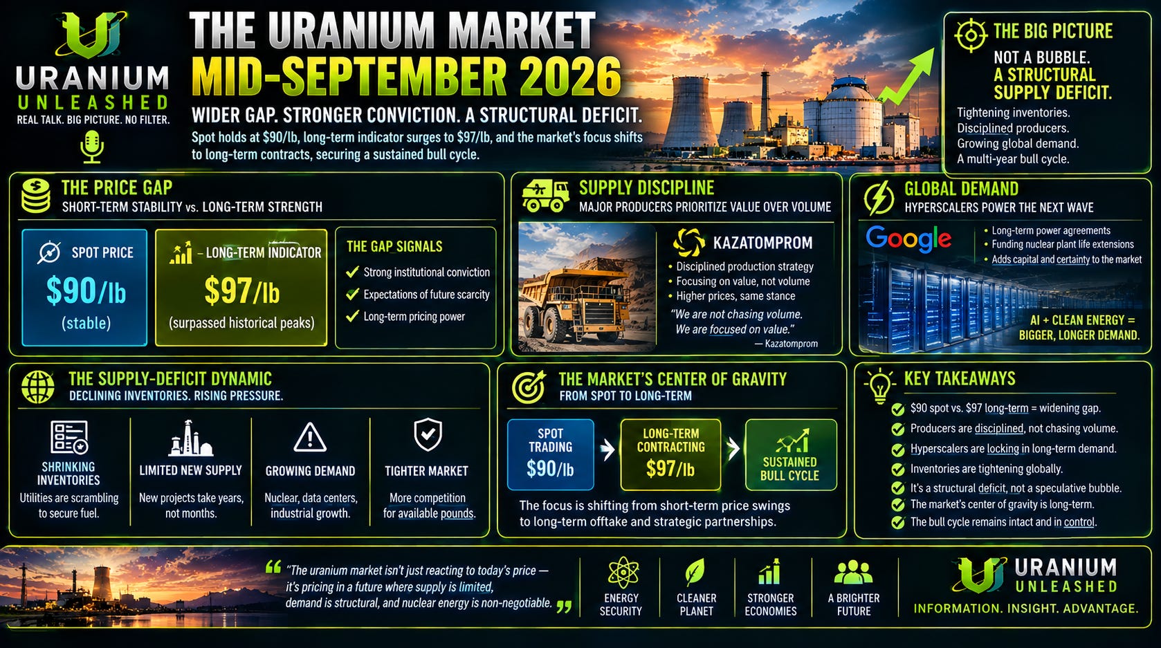 Uranium Unleashed Podcast - Uranium Long-Term Contract Price Breaks 2007 Peak as Term Hits $97/lb 封面