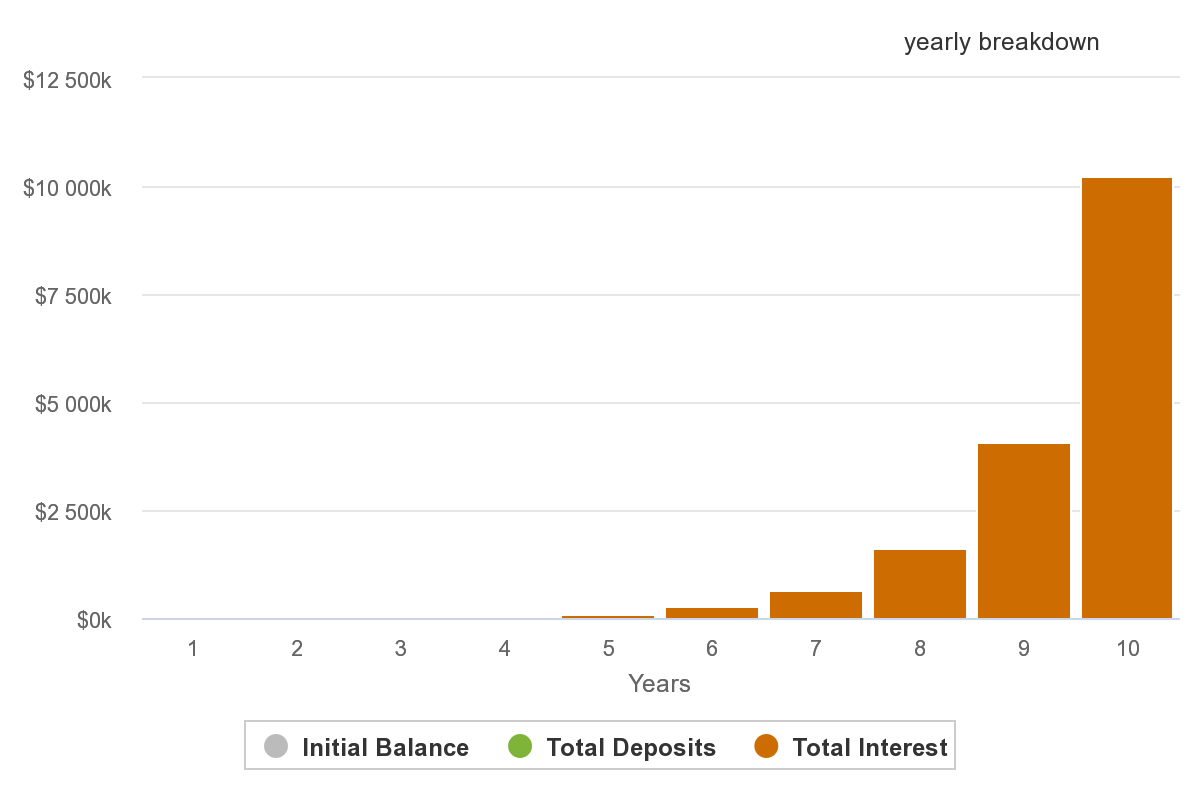 Disruptivní Investování
