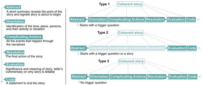 Storytelling as a Strategy: The Linguistic Architecture of Corporate Narratives