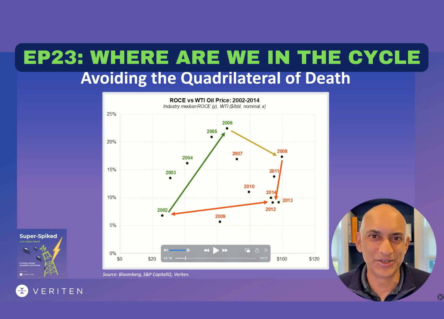 Super-Spiked Videopods (EP23): Where Are We In The Cycle