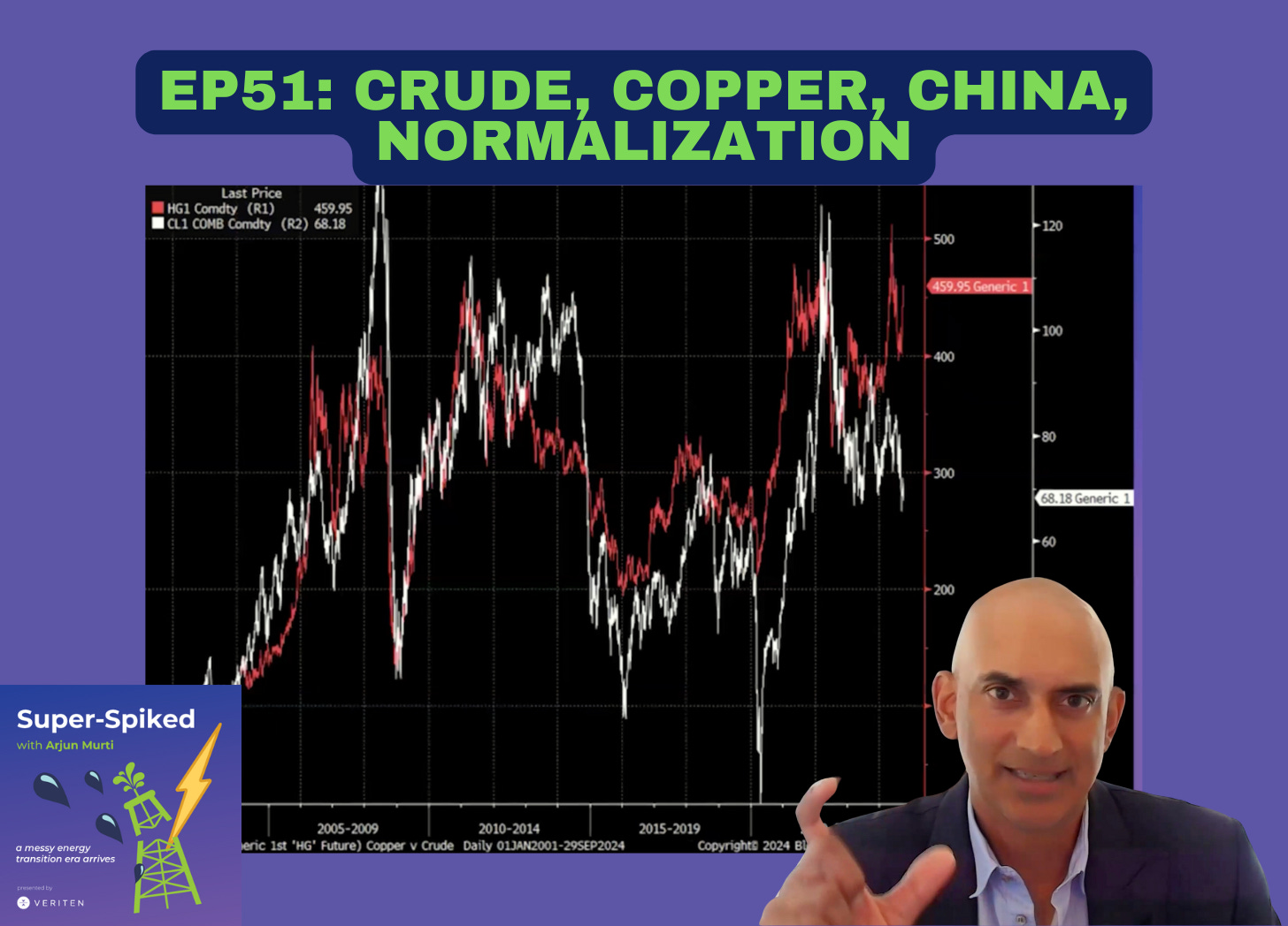 Super-Spiked Videopods (EP51): Copper, Crude, China, Normalization