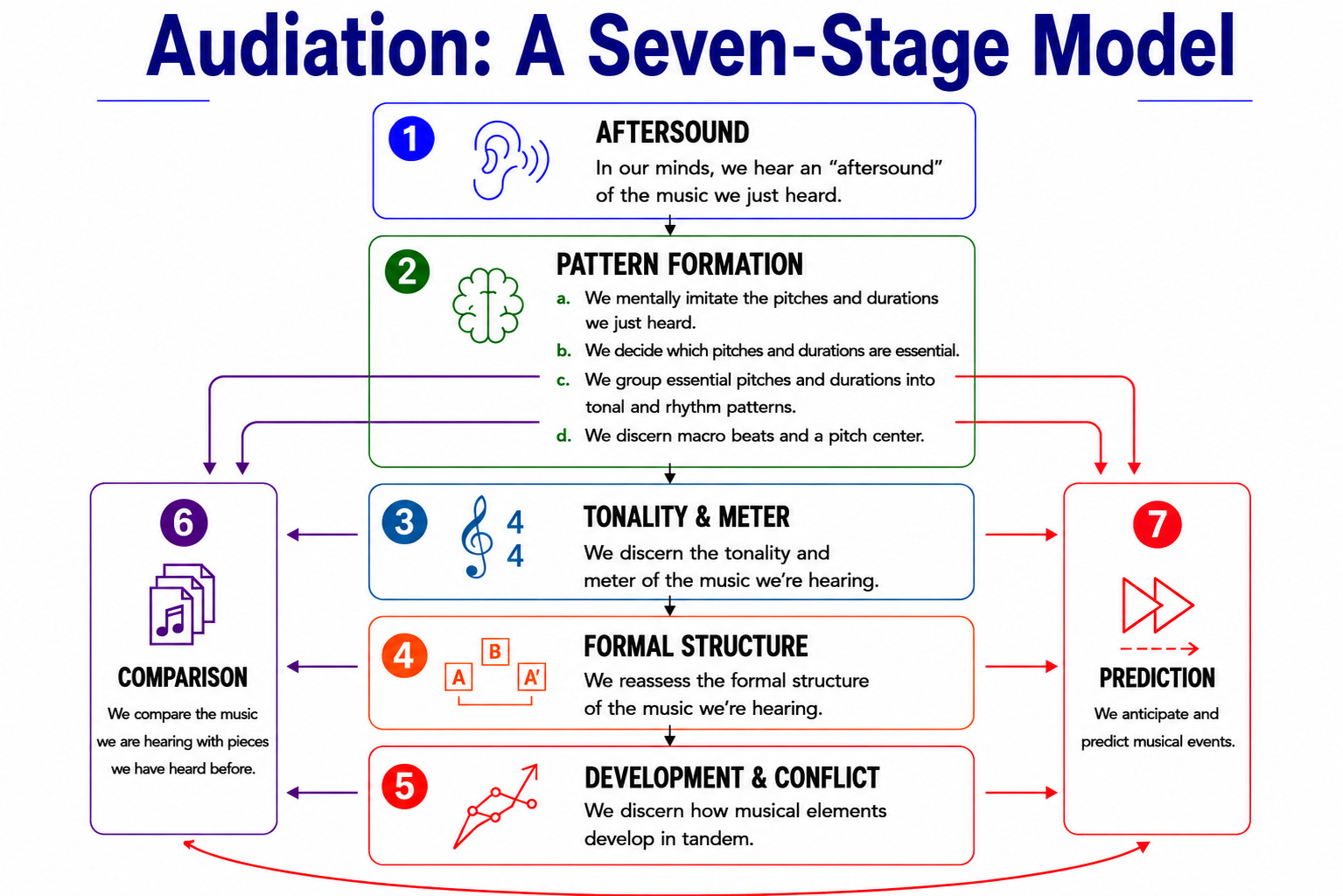 Audiation Lecture 1: An Overview of the Stages episode artwork