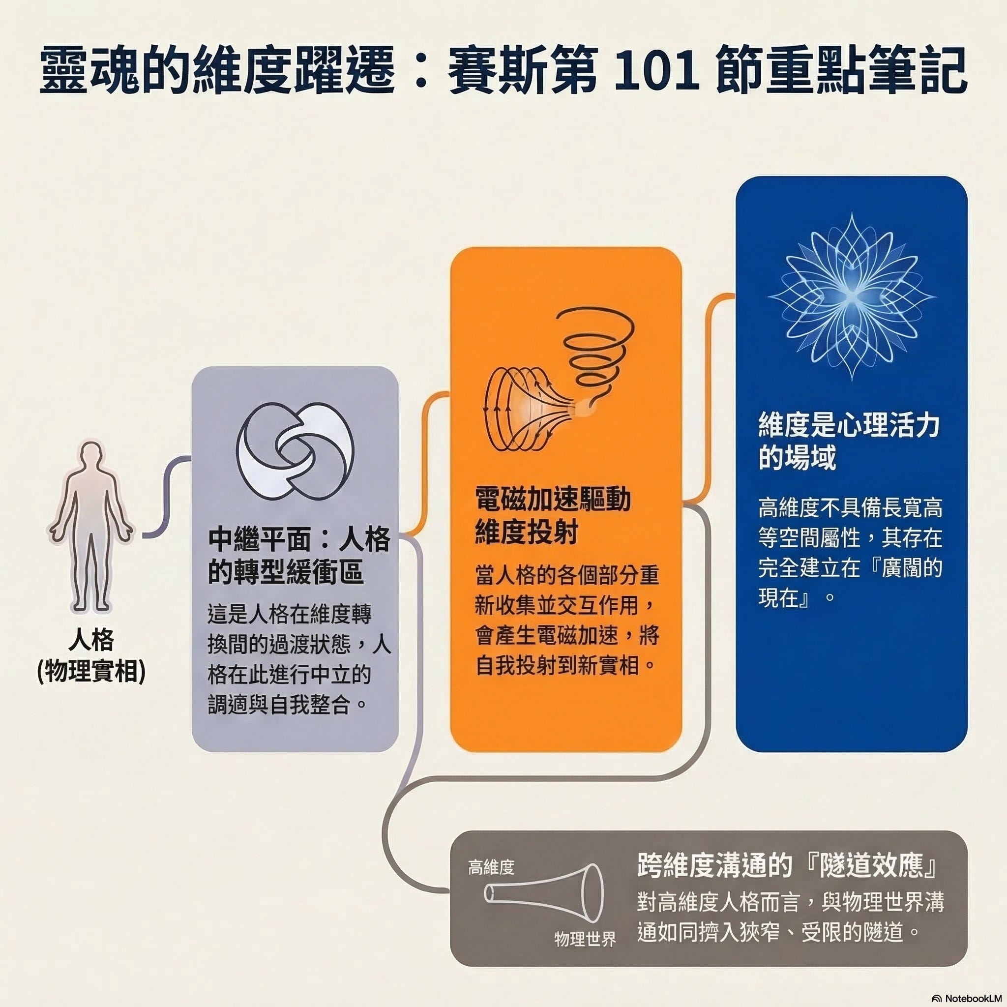 101 情緒竟是跨維度巨石 episode artwork