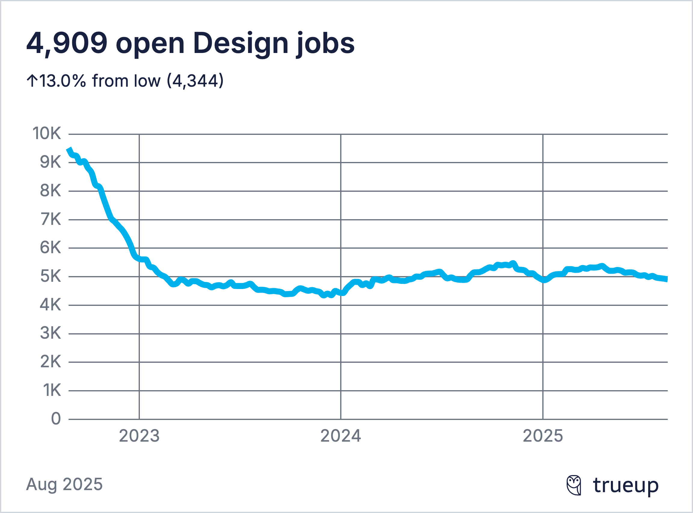 The State of Design in 2025: Not a Boom, Not a Bust, Just… Back to Work.