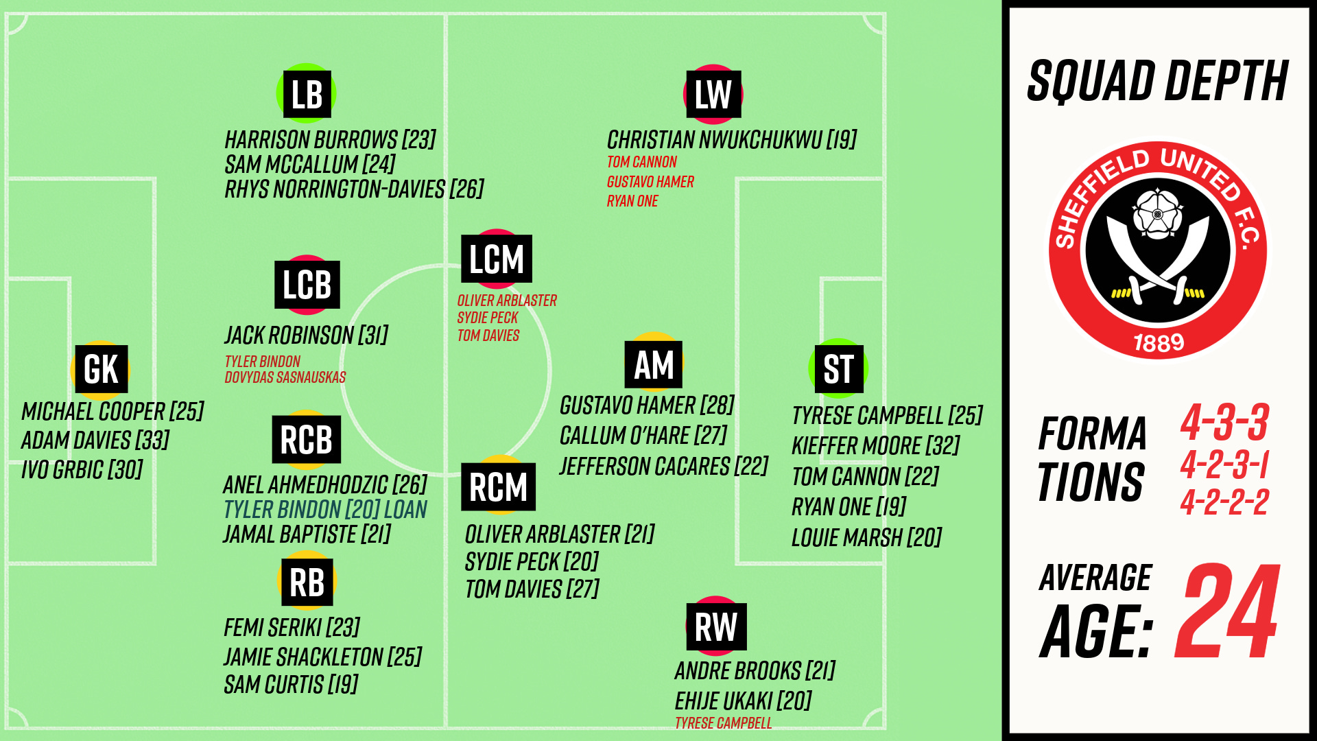 Formline 2.3 - "The Sheffield United Squad Depth Pod..."