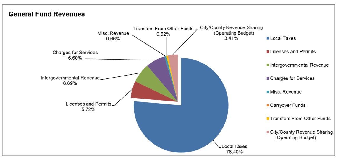 February 1, 2023: TJPDC wins $857K grant to developer regional road safety plan; City staff describe how budgets are made at public forum episode artwork