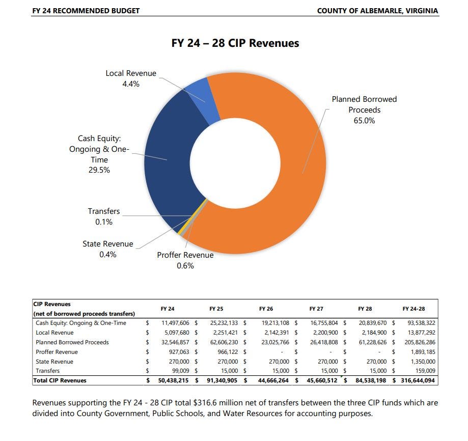 February 25, 2023: Albemarle Supervisors presented with $551.5M budget with no tax rate increases; UVA Foundation to add outdoor event space at Birdwood episode artwork