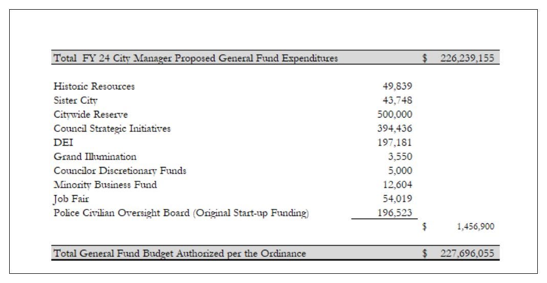 April 5, 2023: Charlottesville budget for FY24 increased by $1.4M to $227.7M; Nielsen Construction awarded bid to renovate and expand Buford Middle School episode artwork