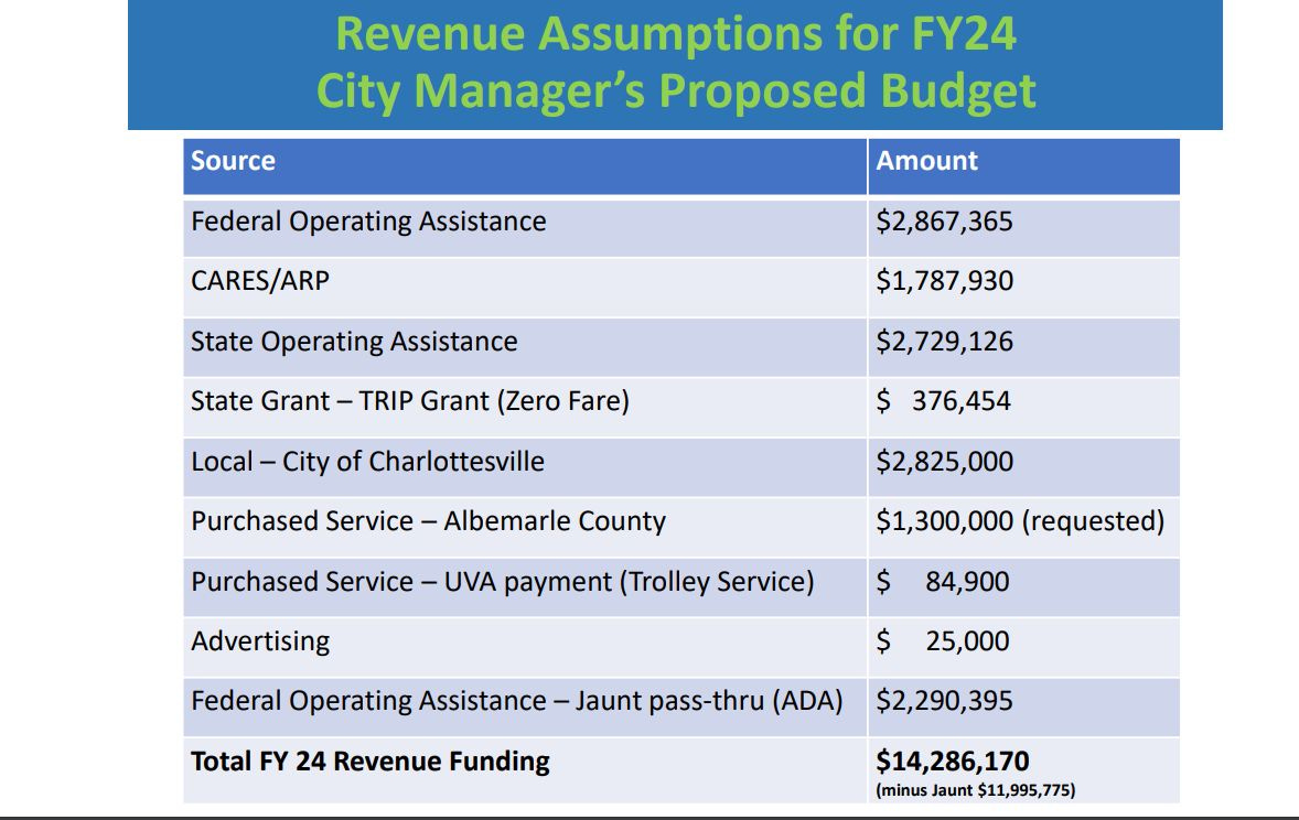 April 10, 2023: Albemarle Supervisors learn more about what's in funding requests for transit agencies; Charlottesville to increase fees for building permits episode artwork