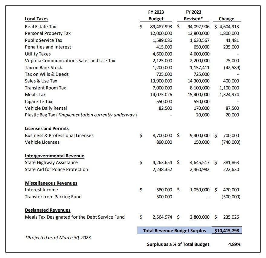 April 18, 2023: Deeds raises most among candidates in area primary races; Charlottesville on track for $10.4M surplus for FY23  episode artwork